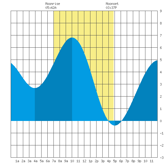 Oakland Harbor, Park St Bridge tide chart for Friday, November 29, 2024