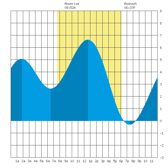 Oakland Harbor, Park St Bridge tide chart for Saturday, November 2, 2024