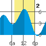 Oakland Harbor, Park St Bridge tide chart for Saturday, November 2, 2024