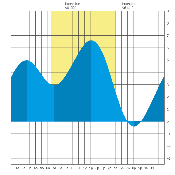 Oakland Harbor, Park St Bridge tide chart for Sunday, November 3, 2024