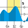 Oakland Harbor, Park St Bridge tide chart for Tuesday, November 5, 2024