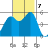 Oakland Harbor, Park St Bridge tide chart for Thursday, November 7, 2024