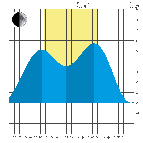 Oakland Harbor, Park St Bridge tide chart for Friday, November 8, 2024