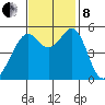 Oakland Harbor, Park St Bridge tide chart for Friday, November 8, 2024
