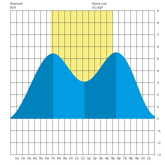 Oakland Harbor, Park St Bridge tide chart for Saturday, November 9, 2024