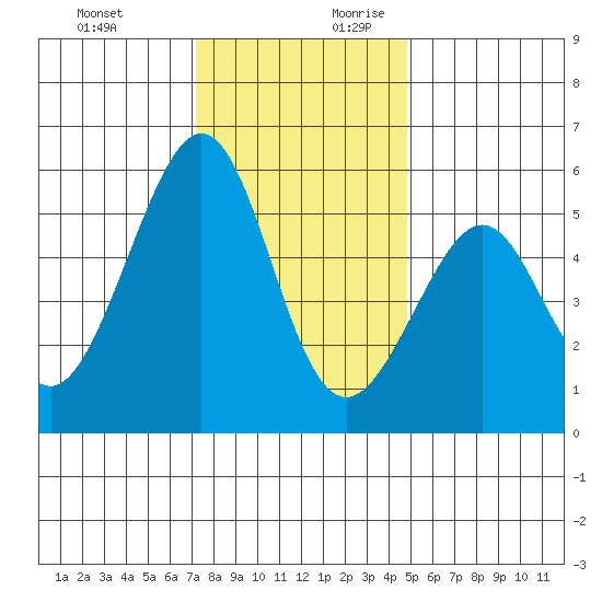 Oakland Harbor, Park St Bridge tide chart for Tuesday, December 10, 2024