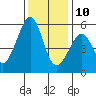 Oakland Harbor, Park St Bridge tide chart for Tuesday, December 10, 2024
