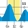 Oakland Harbor, Park St Bridge tide chart for Wednesday, December 11, 2024
