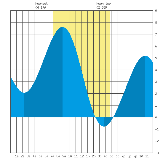 Oakland Harbor, Park St Bridge tide chart for Thursday, December 12, 2024