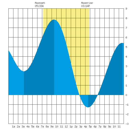 Oakland Harbor, Park St Bridge tide chart for Friday, December 13, 2024