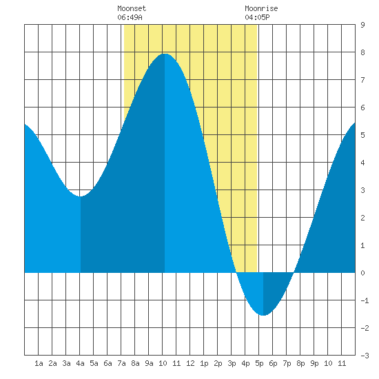 Oakland Harbor, Park St Bridge tide chart for Saturday, December 14, 2024