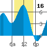 Oakland Harbor, Park St Bridge tide chart for Monday, December 16, 2024