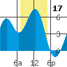 Oakland Harbor, Park St Bridge tide chart for Tuesday, December 17, 2024