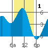 Oakland Harbor, Park St Bridge tide chart for Sunday, December 1, 2024