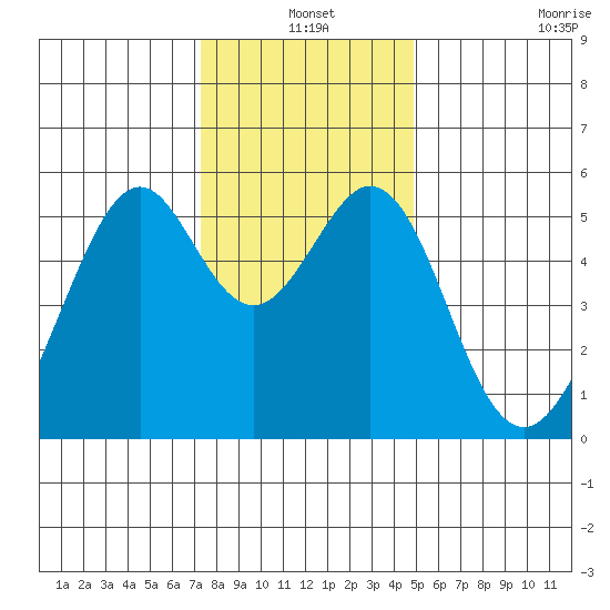 Oakland Harbor, Park St Bridge tide chart for Friday, December 20, 2024