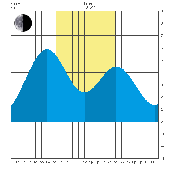 Oakland Harbor, Park St Bridge tide chart for Sunday, December 22, 2024