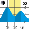 Oakland Harbor, Park St Bridge tide chart for Sunday, December 22, 2024