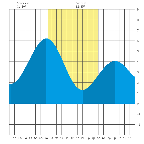 Oakland Harbor, Park St Bridge tide chart for Tuesday, December 24, 2024