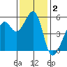 Oakland Harbor, Park St Bridge tide chart for Monday, December 2, 2024