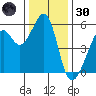 Oakland Harbor, Park St Bridge tide chart for Monday, December 30, 2024