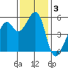 Oakland Harbor, Park St Bridge tide chart for Tuesday, December 3, 2024