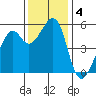 Oakland Harbor, Park St Bridge tide chart for Wednesday, December 4, 2024