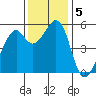 Oakland Harbor, Park St Bridge tide chart for Thursday, December 5, 2024