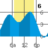 Oakland Harbor, Park St Bridge tide chart for Friday, December 6, 2024