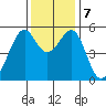 Oakland Harbor, Park St Bridge tide chart for Saturday, December 7, 2024
