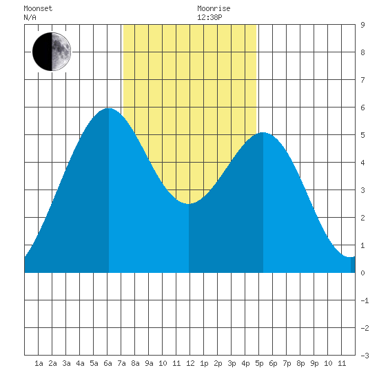 Oakland Harbor, Park St Bridge tide chart for Sunday, December 8, 2024