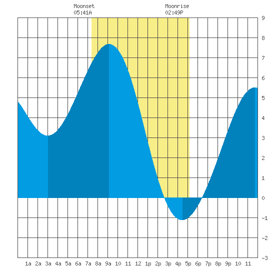Oakland Harbor, Park St Bridge tide chart for Saturday, January 11, 2025