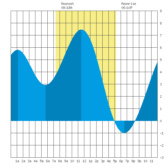 Oakland Harbor, Park St Bridge tide chart for Tuesday, January 14, 2025