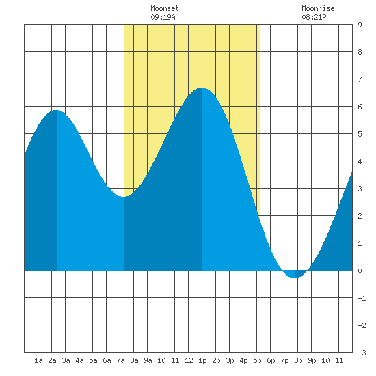 Oakland Harbor, Park St Bridge tide chart for Thursday, January 16, 2025