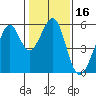 Oakland Harbor, Park St Bridge tide chart for Thursday, January 16, 2025