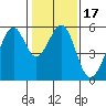 Oakland Harbor, Park St Bridge tide chart for Friday, January 17, 2025