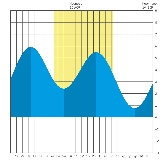 Oakland Harbor, Park St Bridge tide chart for Saturday, January 18, 2025