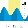 Oakland Harbor, Park St Bridge tide chart for Saturday, January 18, 2025