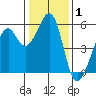 Oakland Harbor, Park St Bridge tide chart for Wednesday, January 1, 2025