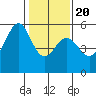 Oakland Harbor, Park St Bridge tide chart for Monday, January 20, 2025