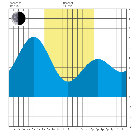 Oakland Harbor, Park St Bridge tide chart for Tuesday, January 21, 2025