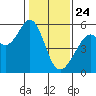 Oakland Harbor, Park St Bridge tide chart for Friday, January 24, 2025