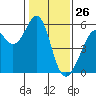 Oakland Harbor, Park St Bridge tide chart for Sunday, January 26, 2025