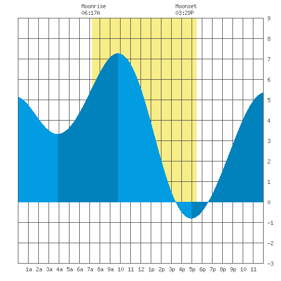 Oakland Harbor, Park St Bridge tide chart for Monday, January 27, 2025