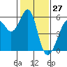 Oakland Harbor, Park St Bridge tide chart for Monday, January 27, 2025