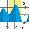 Oakland Harbor, Park St Bridge tide chart for Thursday, January 2, 2025
