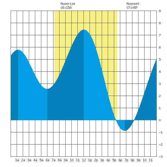 Oakland Harbor, Park St Bridge tide chart for Thursday, January 30, 2025