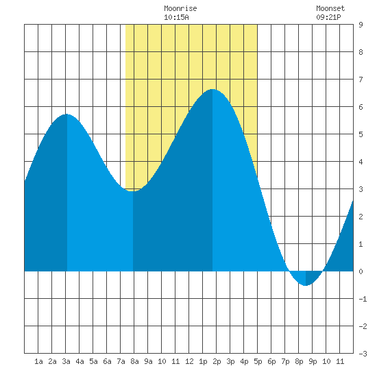 Oakland Harbor, Park St Bridge tide chart for Friday, January 3, 2025