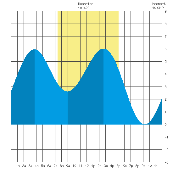 Oakland Harbor, Park St Bridge tide chart for Saturday, January 4, 2025