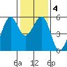 Oakland Harbor, Park St Bridge tide chart for Saturday, January 4, 2025