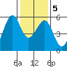 Oakland Harbor, Park St Bridge tide chart for Sunday, January 5, 2025